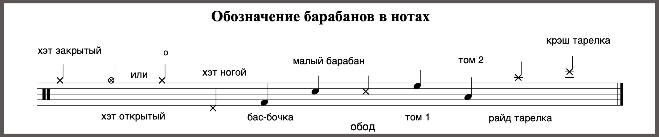 Обозначение барабанов в нотах